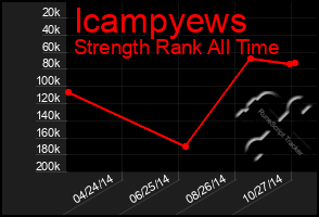 Total Graph of Icampyews