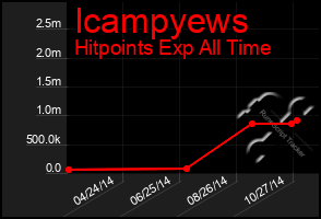 Total Graph of Icampyews