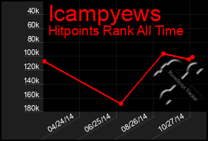 Total Graph of Icampyews