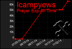 Total Graph of Icampyews