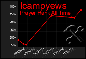 Total Graph of Icampyews