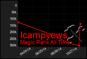 Total Graph of Icampyews