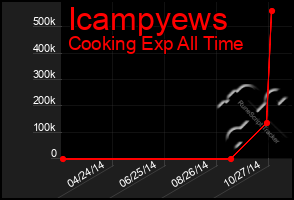 Total Graph of Icampyews