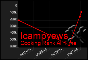 Total Graph of Icampyews