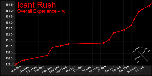 1 Week Graph of Icant Rush