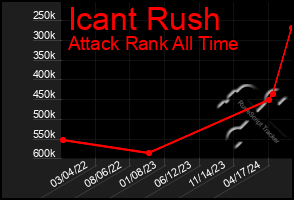 Total Graph of Icant Rush