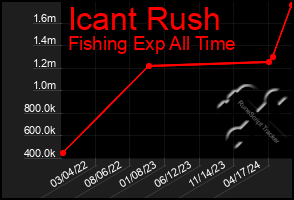 Total Graph of Icant Rush