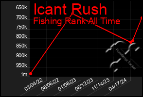 Total Graph of Icant Rush