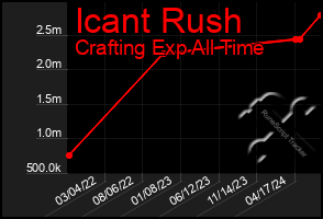 Total Graph of Icant Rush