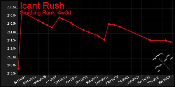 Last 31 Days Graph of Icant Rush