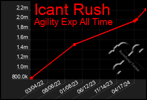 Total Graph of Icant Rush