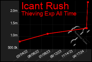 Total Graph of Icant Rush