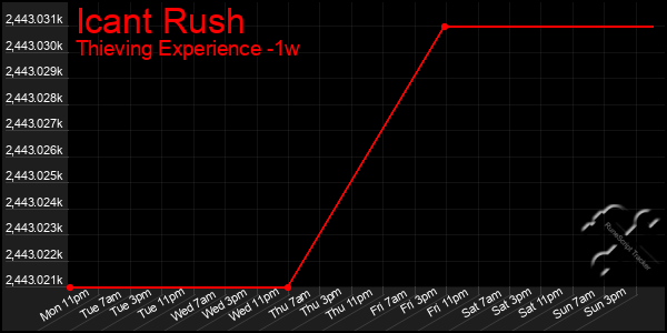 Last 7 Days Graph of Icant Rush