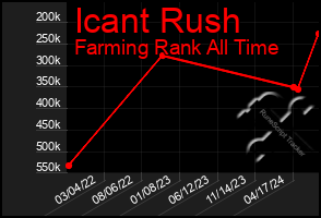 Total Graph of Icant Rush