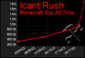 Total Graph of Icant Rush