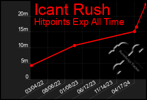 Total Graph of Icant Rush