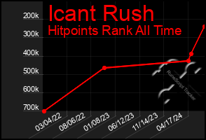 Total Graph of Icant Rush