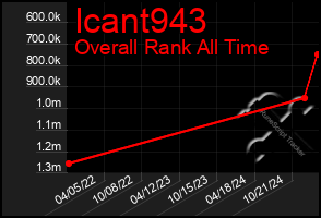 Total Graph of Icant943