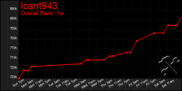 Last 7 Days Graph of Icant943