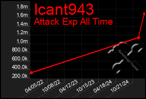 Total Graph of Icant943