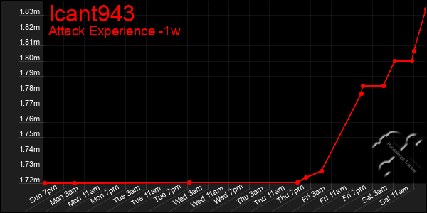 Last 7 Days Graph of Icant943