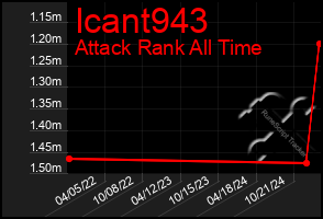 Total Graph of Icant943