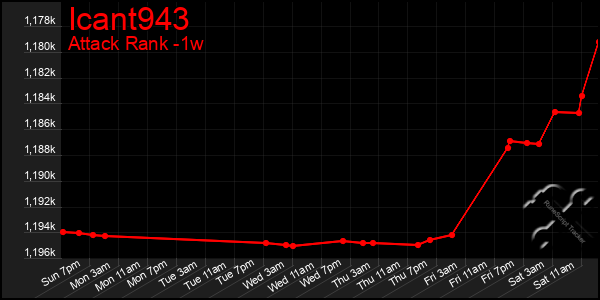 Last 7 Days Graph of Icant943