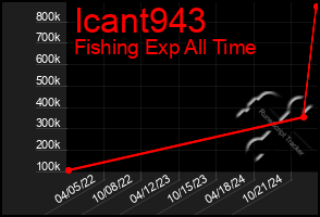 Total Graph of Icant943