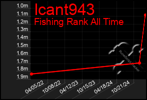 Total Graph of Icant943