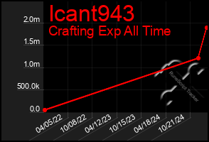 Total Graph of Icant943