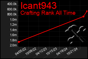 Total Graph of Icant943