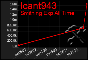 Total Graph of Icant943