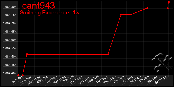 Last 7 Days Graph of Icant943