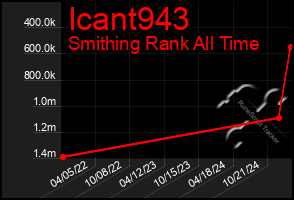 Total Graph of Icant943