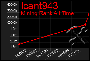 Total Graph of Icant943