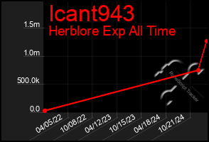 Total Graph of Icant943