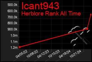 Total Graph of Icant943