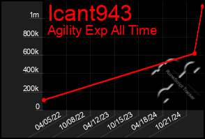 Total Graph of Icant943