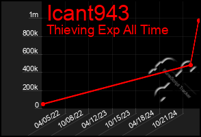 Total Graph of Icant943