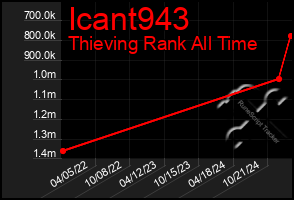 Total Graph of Icant943