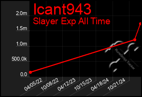 Total Graph of Icant943