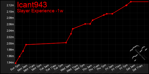 Last 7 Days Graph of Icant943