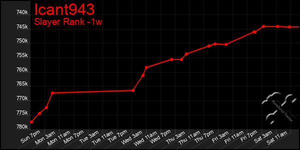 Last 7 Days Graph of Icant943