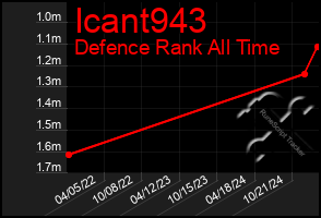 Total Graph of Icant943