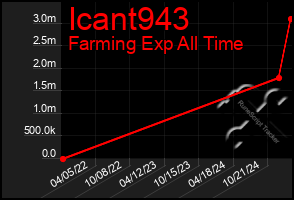 Total Graph of Icant943