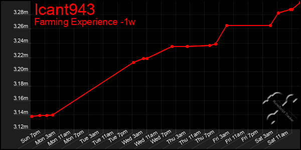 Last 7 Days Graph of Icant943