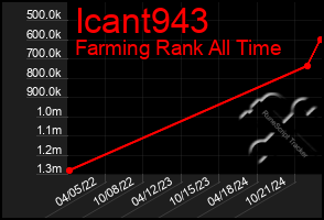 Total Graph of Icant943