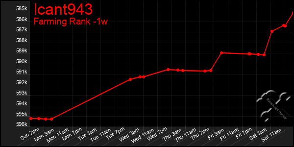 Last 7 Days Graph of Icant943