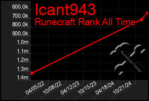 Total Graph of Icant943