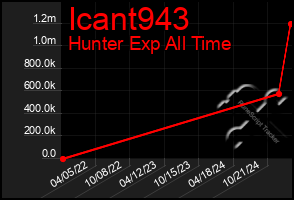 Total Graph of Icant943